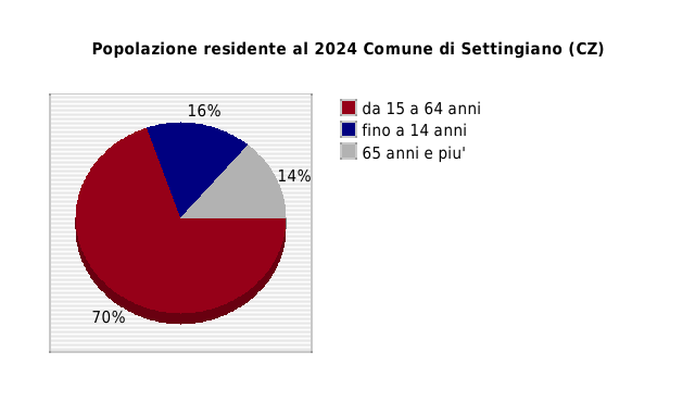 Popolazione residente al 2024 Comune di Settingiano (CZ)