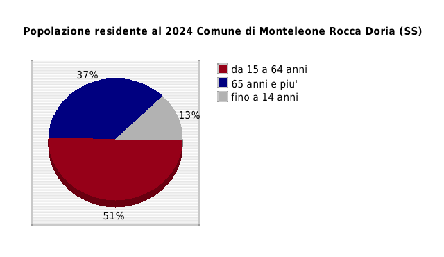 Popolazione residente al 2024 Comune di Monteleone Rocca Doria (SS)