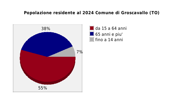 Popolazione residente al 2024 Comune di Groscavallo (TO)
