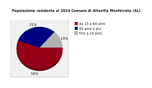 Popolazione residente al 2024 Comune di Altavilla Monferrato (AL)