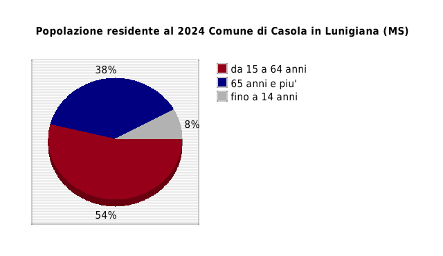 Popolazione residente al 2024 Comune di Casola in Lunigiana (MS)