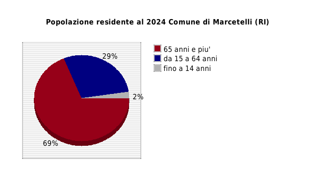 Popolazione residente al 2024 Comune di Marcetelli (RI)