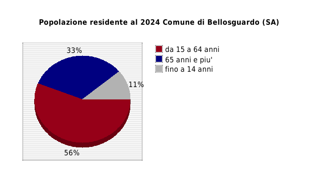 Popolazione residente al 2024 Comune di Bellosguardo (SA)