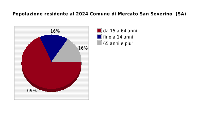 Popolazione residente al 2024 Comune di Mercato San Severino  (SA)