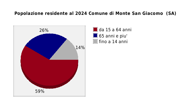 Popolazione residente al 2024 Comune di Monte San Giacomo  (SA)