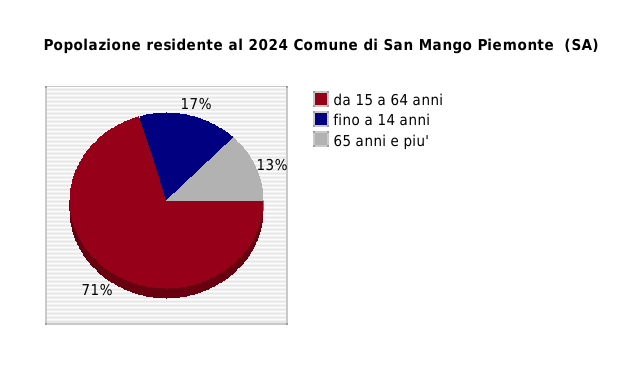 Popolazione residente al 2024 Comune di San Mango Piemonte  (SA)