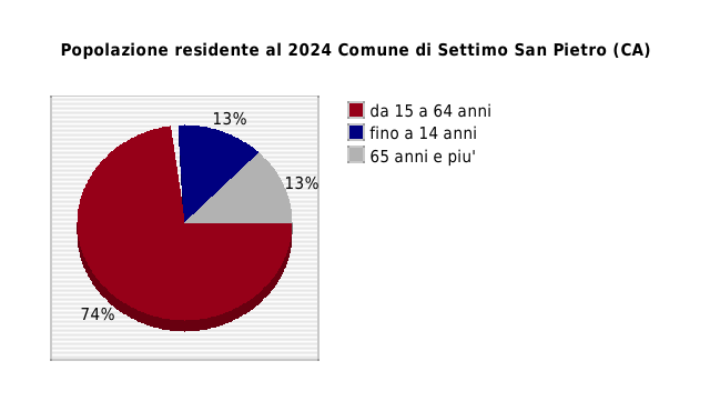 Popolazione residente al 2024 Comune di Settimo San Pietro (CA)